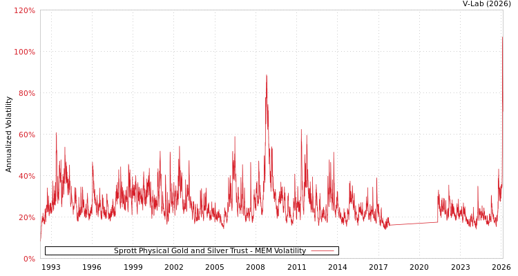 graph of Sprott Physical Gold and Silver Trust MEM