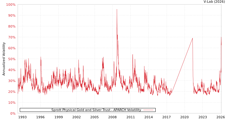 graph of Sprott Physical Gold and Silver Trust APARCH