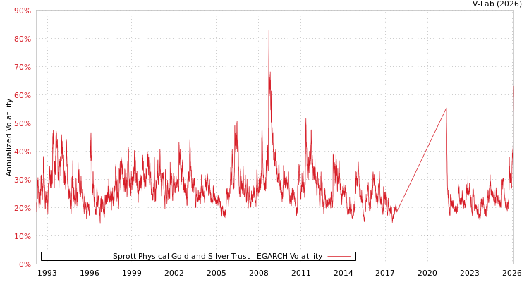 graph of Sprott Physical Gold and Silver Trust EGARCH