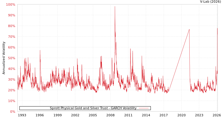 graph of Sprott Physical Gold and Silver Trust GARCH
