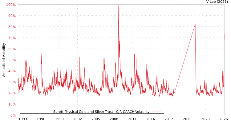 graph of Sprott Physical Gold and Silver Trust GJR-GARCH