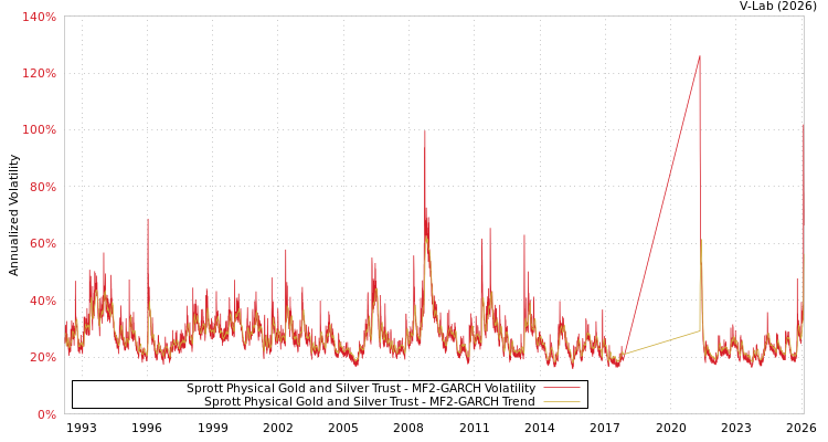graph of Sprott Physical Gold and Silver Trust MF2-GARCH