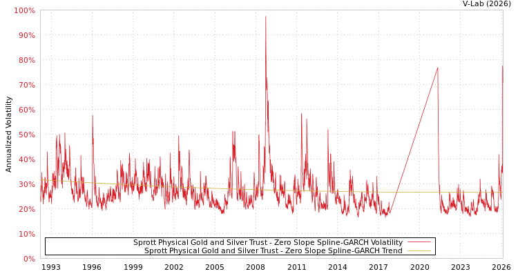 graph of Sprott Physical Gold and Silver Trust S0GARCH