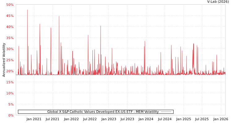 graph of Global X S&P Catholic Values Developed EX-US ETF MEM