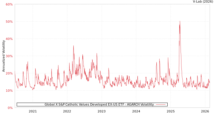 graph of Global X S&P Catholic Values Developed EX-US ETF AGARCH