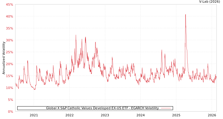 graph of Global X S&P Catholic Values Developed EX-US ETF EGARCH