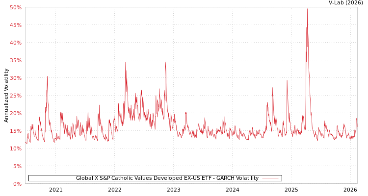 graph of Global X S&P Catholic Values Developed EX-US ETF GARCH