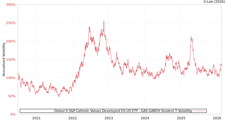 graph of Global X S&P Catholic Values Developed EX-US ETF GAS-GARCH-T