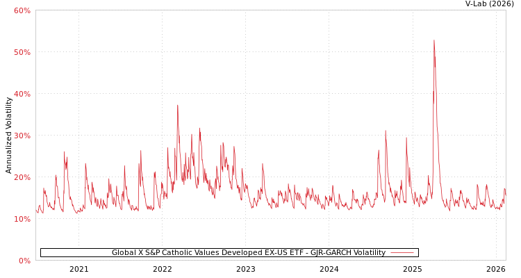 graph of Global X S&P Catholic Values Developed EX-US ETF GJR-GARCH