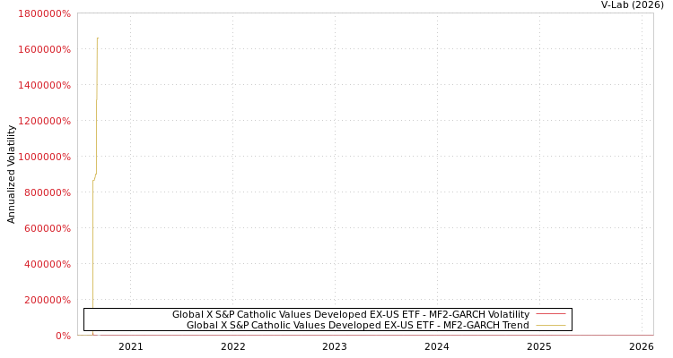 graph of Global X S&P Catholic Values Developed EX-US ETF MF2-GARCH