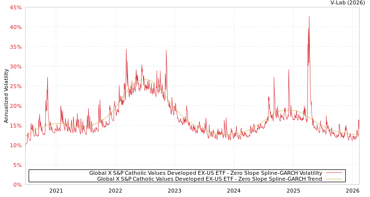 graph of Global X S&P Catholic Values Developed EX-US ETF S0GARCH