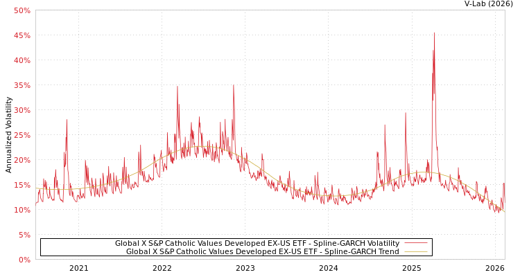 graph of Global X S&P Catholic Values Developed EX-US ETF SGARCH