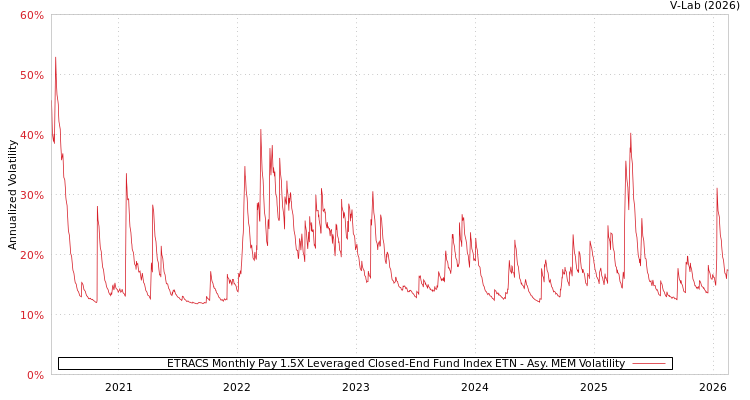 graph of ETRACS Monthly Pay 1.5X Leveraged Closed-End Fund Index ETN AMEM
