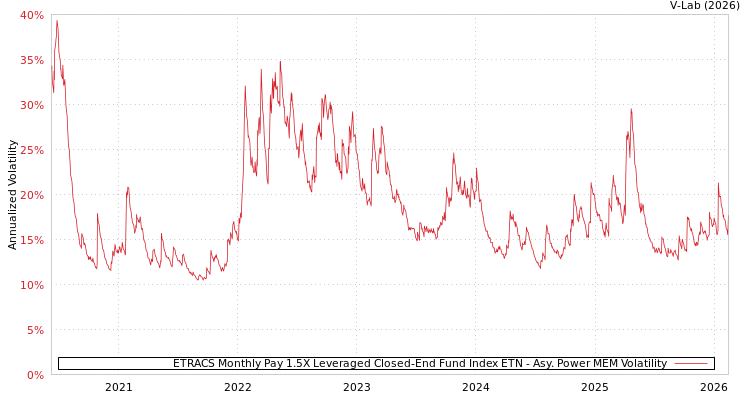 graph of ETRACS Monthly Pay 1.5X Leveraged Closed-End Fund Index ETN APMEM