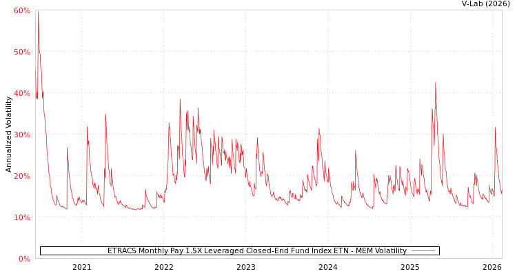 graph of ETRACS Monthly Pay 1.5X Leveraged Closed-End Fund Index ETN MEM