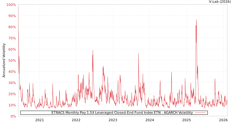 graph of ETRACS Monthly Pay 1.5X Leveraged Closed-End Fund Index ETN AGARCH