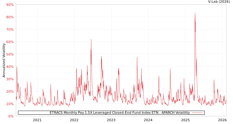 graph of ETRACS Monthly Pay 1.5X Leveraged Closed-End Fund Index ETN APARCH
