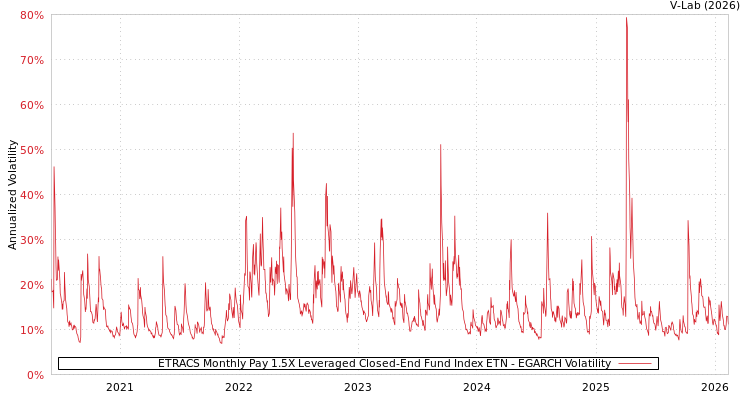 graph of ETRACS Monthly Pay 1.5X Leveraged Closed-End Fund Index ETN EGARCH