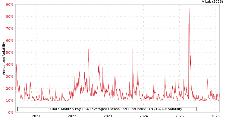 graph of ETRACS Monthly Pay 1.5X Leveraged Closed-End Fund Index ETN GARCH