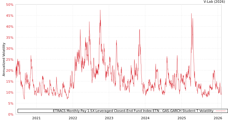 graph of ETRACS Monthly Pay 1.5X Leveraged Closed-End Fund Index ETN GAS-GARCH-T