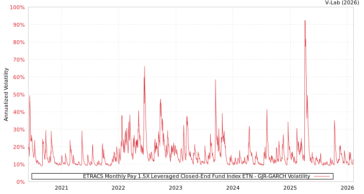 graph of ETRACS Monthly Pay 1.5X Leveraged Closed-End Fund Index ETN GJR-GARCH