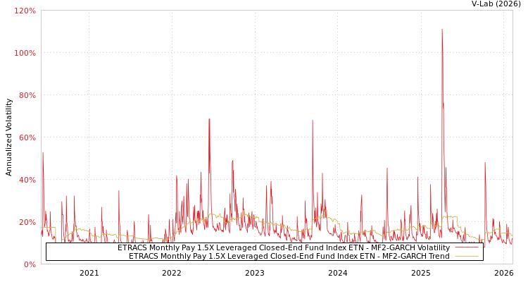 graph of ETRACS Monthly Pay 1.5X Leveraged Closed-End Fund Index ETN MF2-GARCH