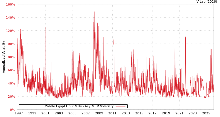 graph of Middle Egypt Flour Mills AMEM