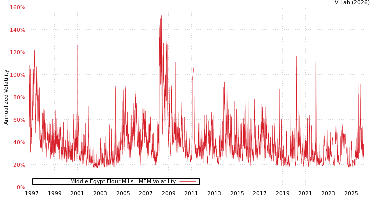 graph of Middle Egypt Flour Mills MEM
