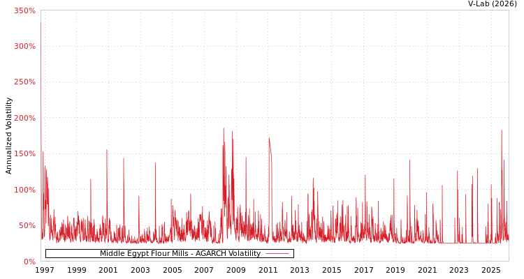 graph of Middle Egypt Flour Mills AGARCH