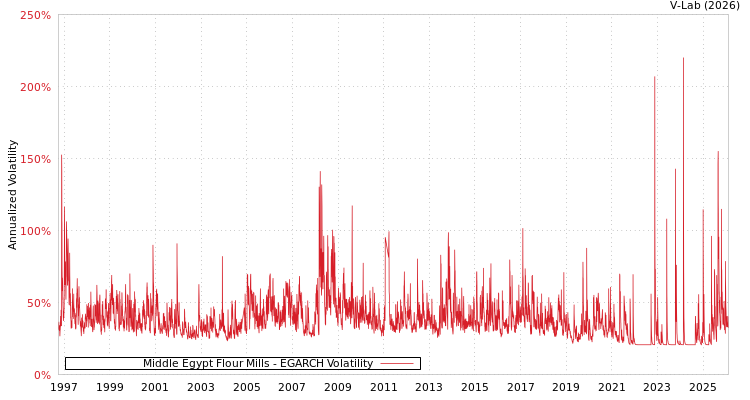 graph of Middle Egypt Flour Mills EGARCH