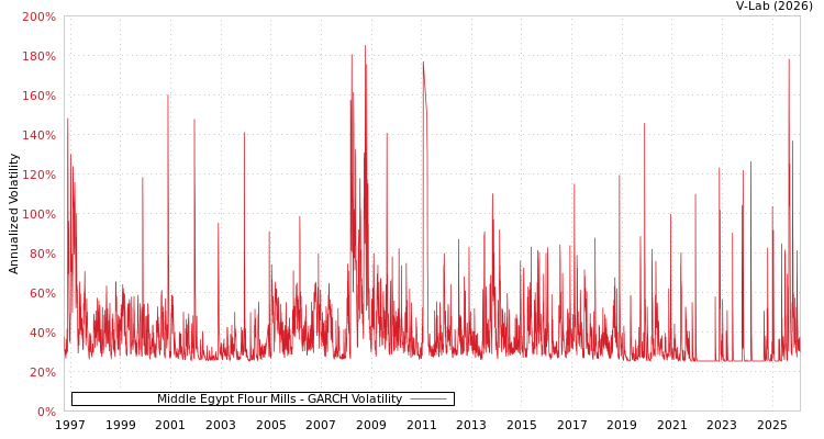 graph of Middle Egypt Flour Mills GARCH
