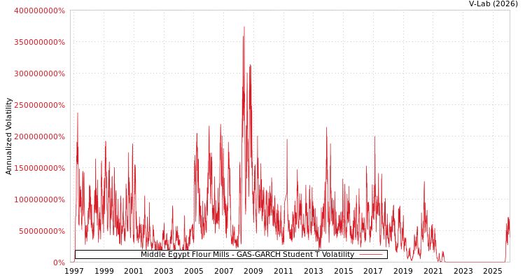 graph of Middle Egypt Flour Mills GAS-GARCH-T
