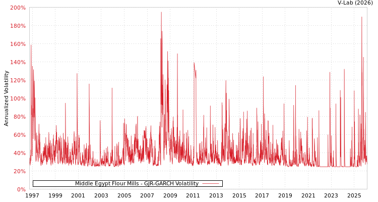 graph of Middle Egypt Flour Mills GJR-GARCH