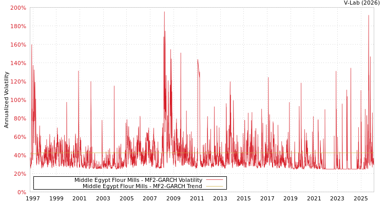graph of Middle Egypt Flour Mills MF2-GARCH