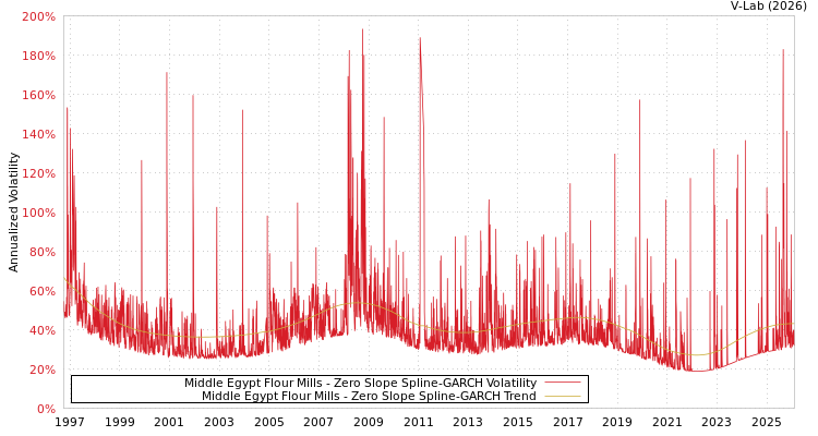 graph of Middle Egypt Flour Mills S0GARCH