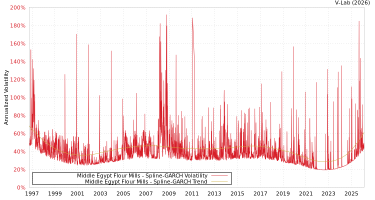 graph of Middle Egypt Flour Mills SGARCH