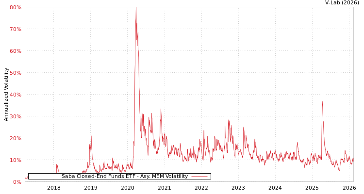 graph of Saba Closed-End Funds ETF AMEM