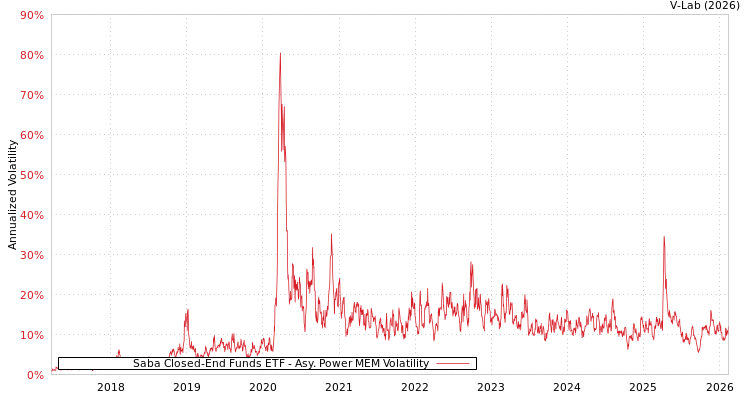 graph of Saba Closed-End Funds ETF APMEM