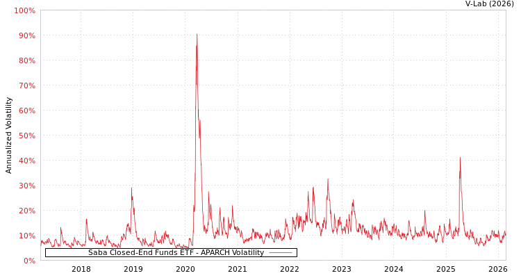 graph of Saba Closed-End Funds ETF APARCH