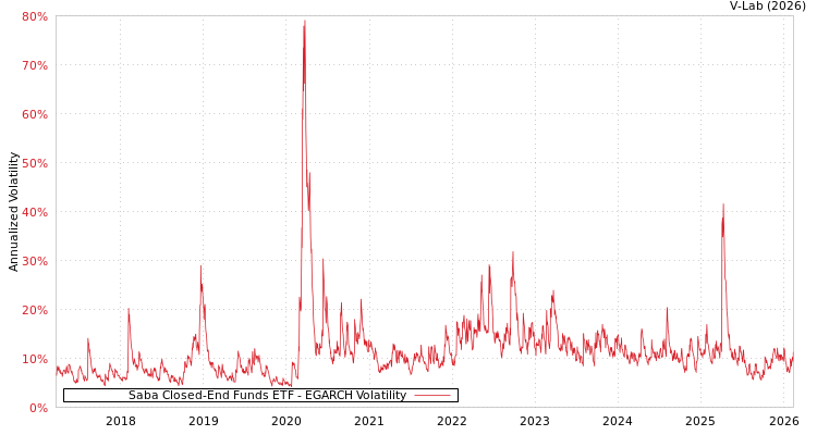 graph of Saba Closed-End Funds ETF EGARCH