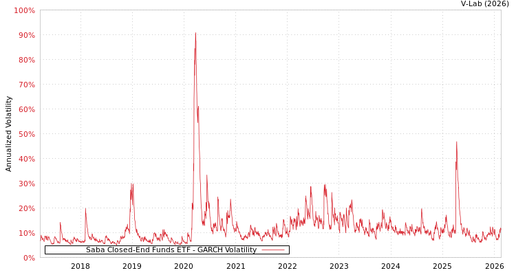 graph of Saba Closed-End Funds ETF GARCH