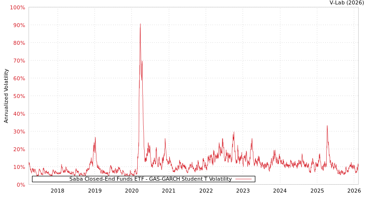 graph of Saba Closed-End Funds ETF GAS-GARCH-T