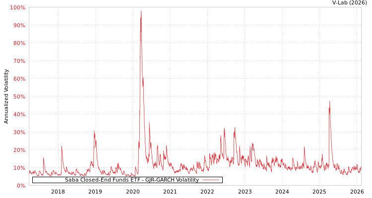 graph of Saba Closed-End Funds ETF GJR-GARCH