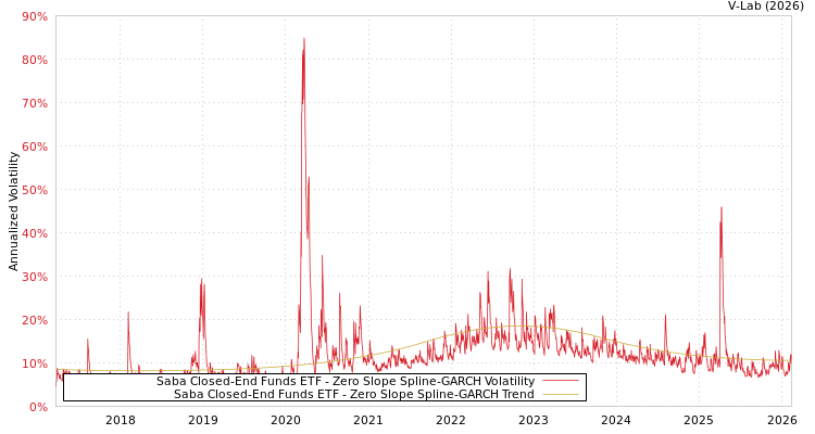 graph of Saba Closed-End Funds ETF S0GARCH