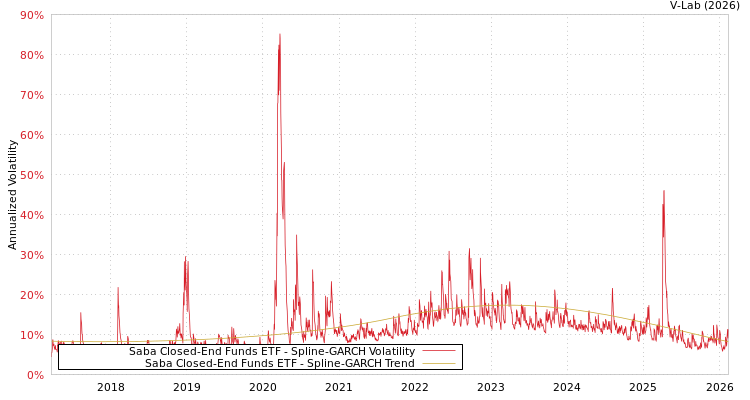 graph of Saba Closed-End Funds ETF SGARCH