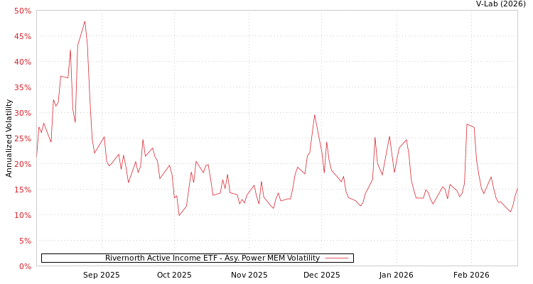 graph of Rivernorth Active Income ETF APMEM