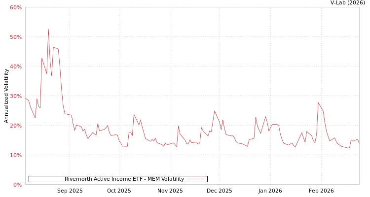 graph of Rivernorth Active Income ETF MEM