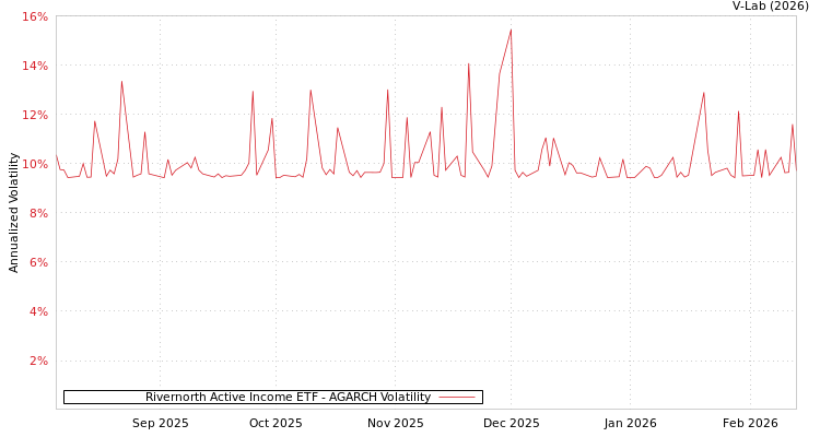 graph of Rivernorth Active Income ETF AGARCH