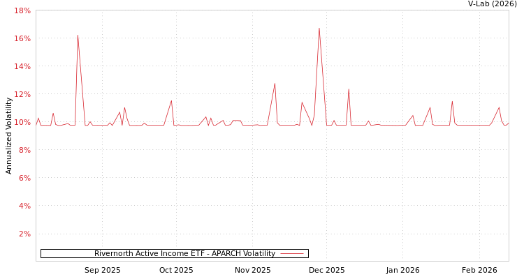 graph of Rivernorth Active Income ETF APARCH