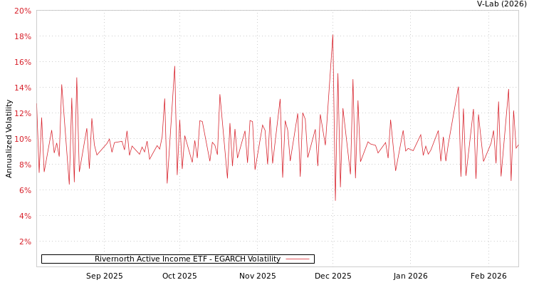 graph of Rivernorth Active Income ETF EGARCH